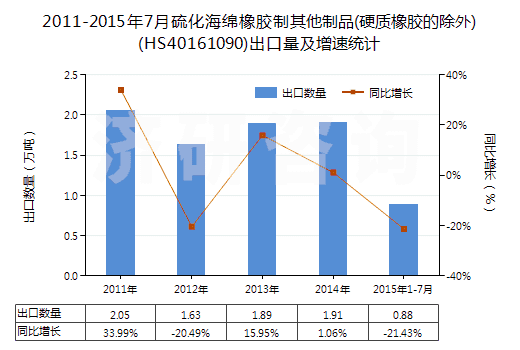 2011-2015年7月硫化海綿橡膠制其他制品(硬質(zhì)橡膠的除外)(HS40161090)出口量及增速統(tǒng)計(jì)